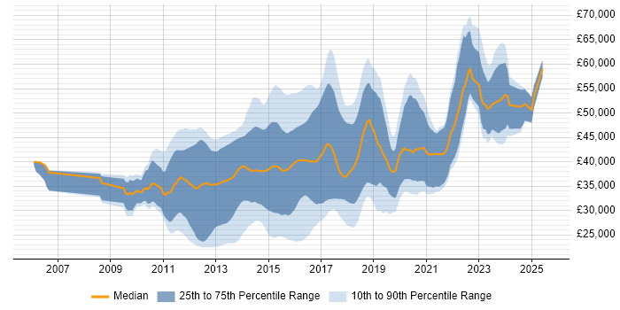 Salary distribution trend for jobs in Nottingham citing MVC