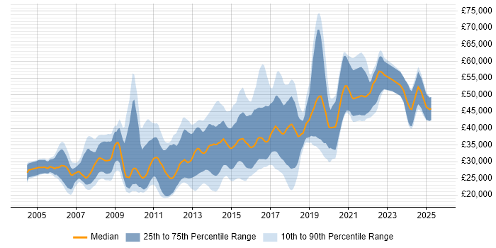 Salary distribution trend for jobs in Nottingham citing MySQL