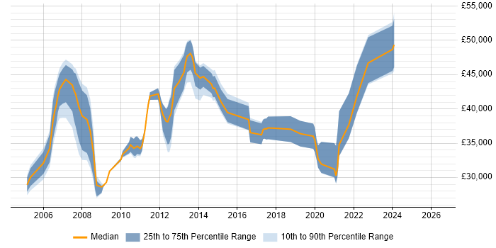 Salary distribution trend for jobs in Nottingham citing NAS