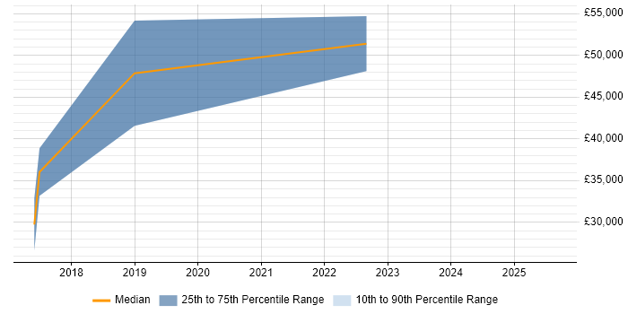 Salary distribution trend for jobs in Nottingham citing Natural Language Processing
