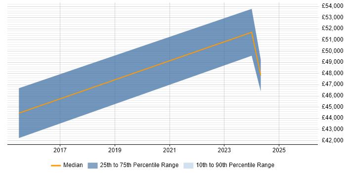 Salary distribution trend for jobs in Nottingham citing NEC