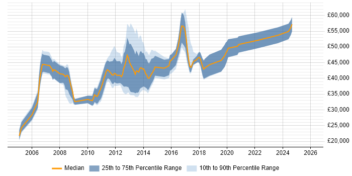 Salary distribution trend for jobs in Nottingham citing NetApp