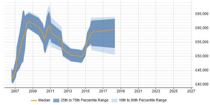 Salary distribution trend for jobs in Nottingham citing NetWeaver