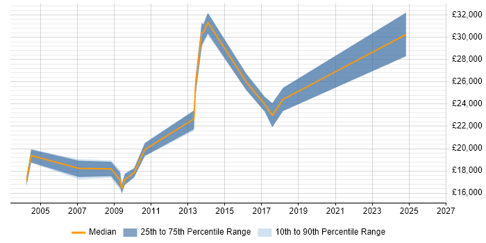 Salary distribution trend for jobs in Nottingham citing Network+ Certification