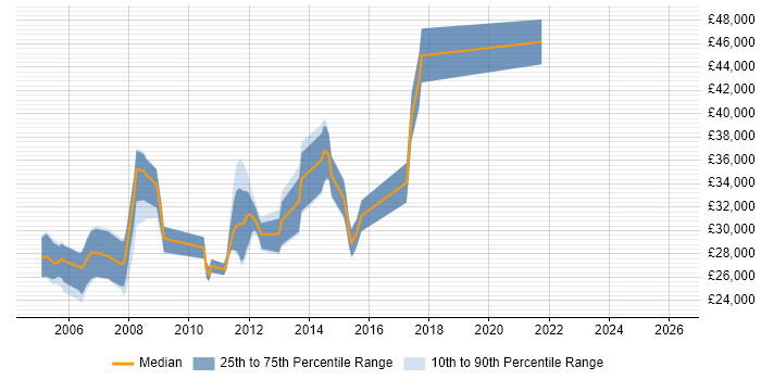 Salary distribution trend for Network Analyst job vacancies in Nottingham