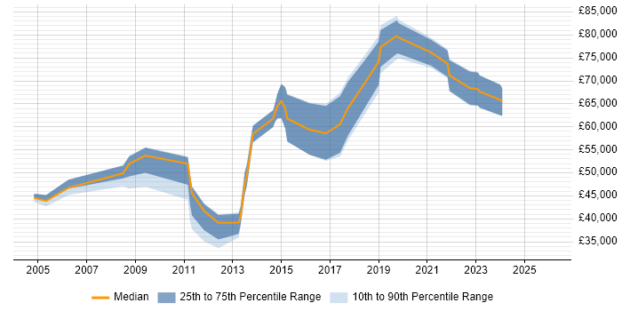 Salary distribution trend for jobs in Nottingham citing Network Architecture