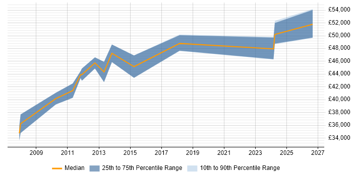 Salary distribution trend for Network Infrastructure Manager job vacancies in Nottingham
