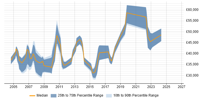 Salary distribution trend for jobs in Nottingham citing Network Management