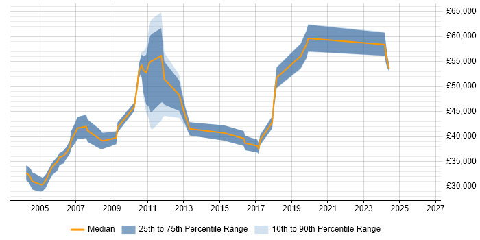Salary distribution trend for Network Manager job vacancies in Nottingham