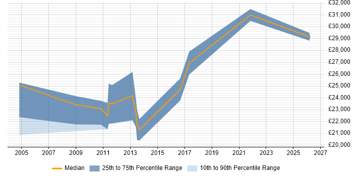 Salary distribution trend for Network Technician job vacancies in Nottingham