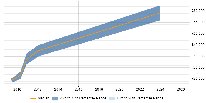 Salary distribution trend for jobs in Nottingham citing Neural Network