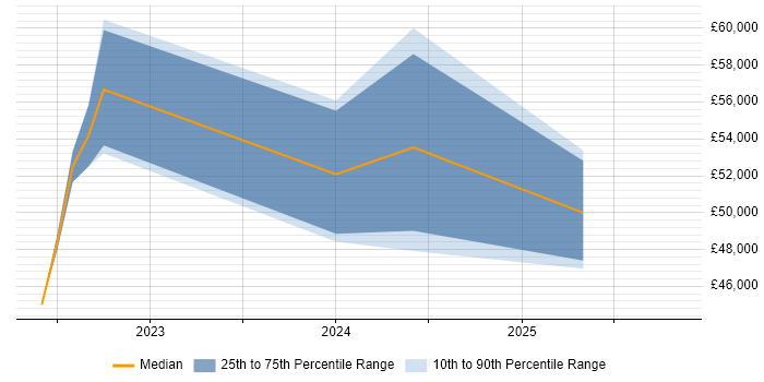 Salary distribution trend for jobs in Nottingham citing Next.js