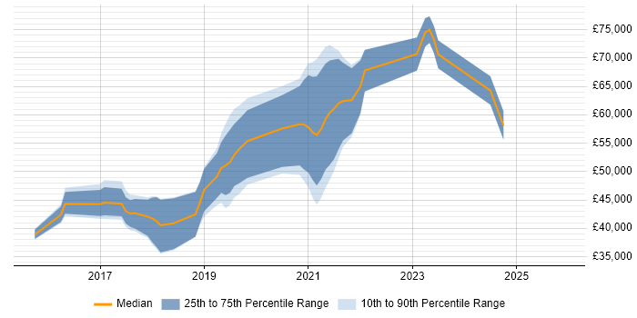 Salary distribution trend for Node.js Developer job vacancies in Nottingham