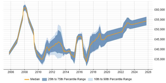 Salary distribution trend for jobs in Nottingham citing Non-Functional Testing