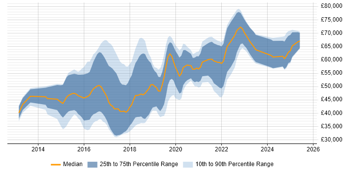 Salary distribution trend for jobs in Nottingham citing NoSQL