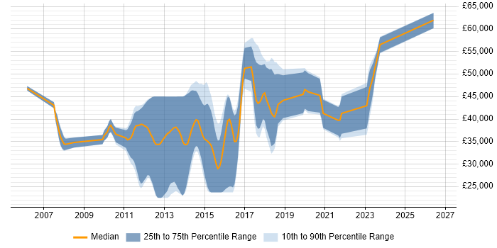Salary distribution trend for jobs in Nottingham citing NUnit