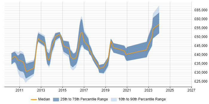 Salary distribution trend for jobs in Nottingham citing Objective-C