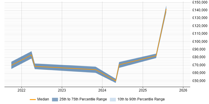 Salary distribution trend for jobs in Nottingham citing Observability