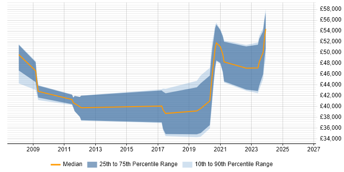 Salary distribution trend for jobs in Nottingham citing OCA