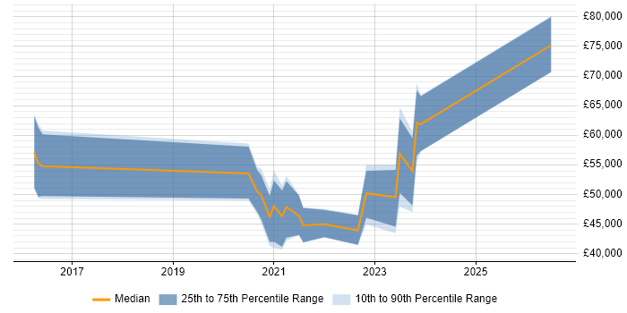 Salary distribution trend for jobs in Nottingham citing OCI