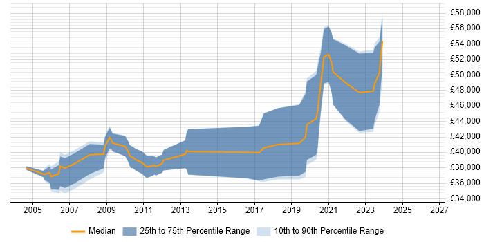 Salary distribution trend for jobs in Nottingham citing OCP