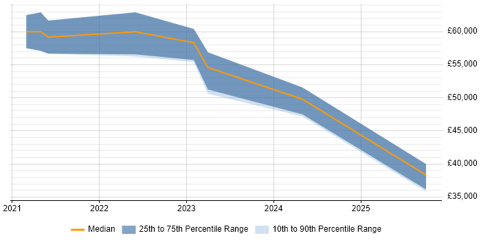 Salary distribution trend for jobs in Nottingham citing OneDrive