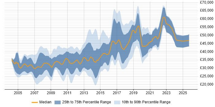 Salary distribution trend for jobs in Nottingham citing OO