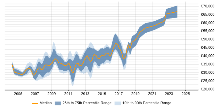 Salary distribution trend for jobs in Nottingham citing OOD