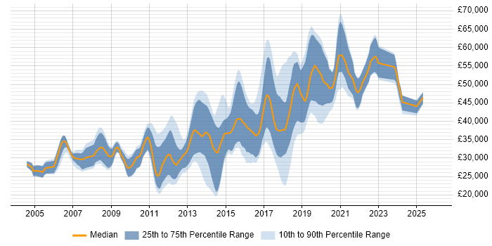 Salary distribution trend for jobs in Nottingham citing OOP