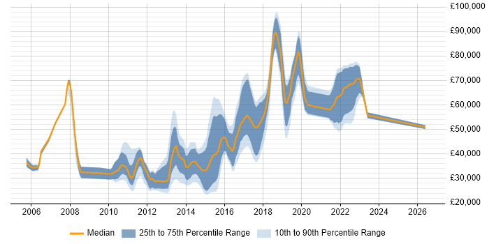 Salary distribution trend for jobs in Nottingham citing Open Source