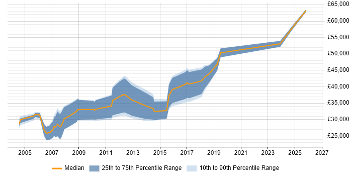 Salary distribution trend for jobs in Nottingham citing OpenGL