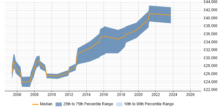 Salary distribution trend for Operations Analyst job vacancies in Nottingham