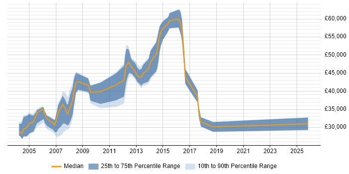 Salary distribution trend for Oracle Analyst job vacancies in Nottingham