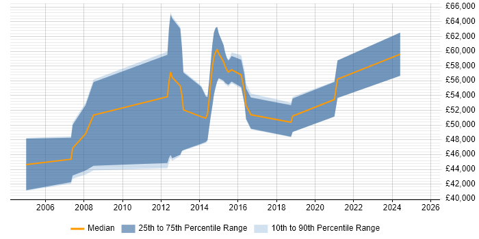 Salary distribution trend for jobs in Nottingham citing Oracle Assets Salary distribution trend for jobs in Nottingham citing Oracle Assets