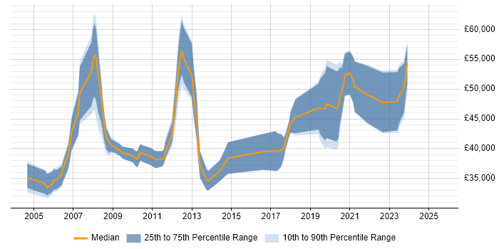 Salary distribution trend for jobs in Nottingham citing Oracle Certification