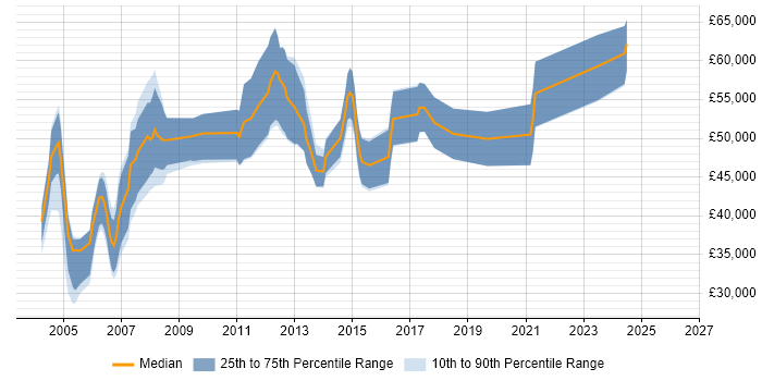 Salary distribution trend for Oracle Consultant job vacancies in Nottingham