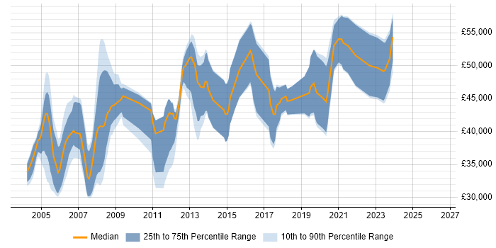 Salary distribution trend for Oracle DBA job vacancies in Nottingham