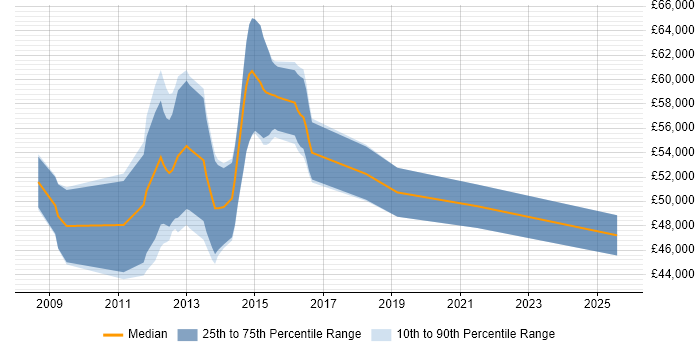 Salary distribution trend for jobs in Nottingham citing Oracle EBS R12