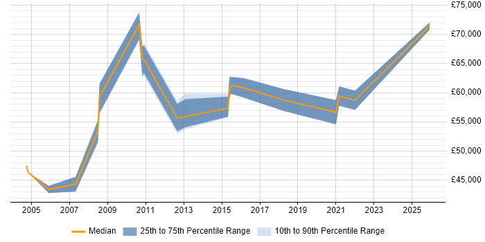 Salary distribution trend for jobs in Nottingham citing Oracle ERP