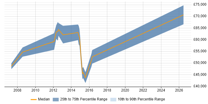 Salary distribution trend for Oracle Functional Consultant job vacancies in Nottingham