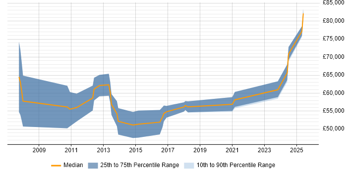 Salary distribution trend for jobs in Nottingham citing Oracle Fusion