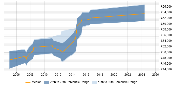 Salary distribution trend for jobs in Nottingham citing Oracle General Ledger