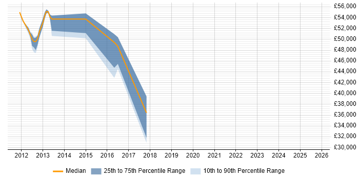 Salary distribution trend for jobs in Nottingham citing Oracle Linux