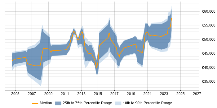 Salary distribution trend for jobs in Nottingham citing Oracle RAC