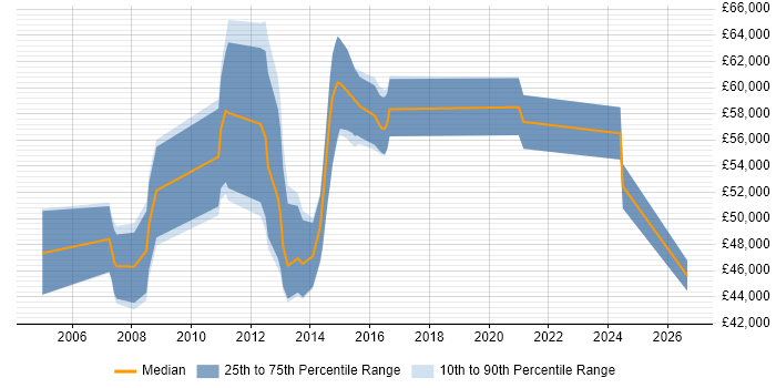 Salary distribution trend for jobs in Nottingham citing Oracle Receivables