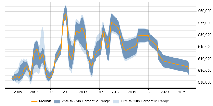 Salary distribution trend for jobs in Nottingham citing Oracle Reports