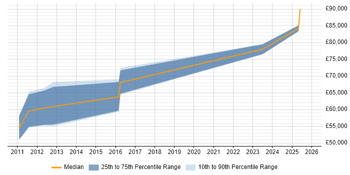 Salary distribution trend for Oracle Solutions Architect job vacancies in Nottingham