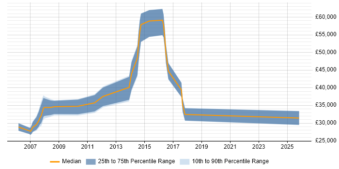Salary distribution trend for Oracle Support Analyst job vacancies in Nottingham