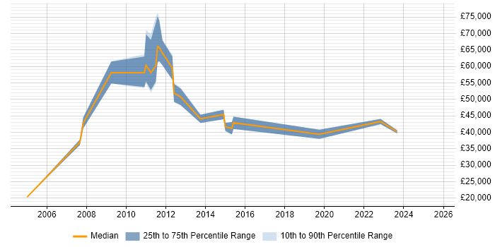 Salary distribution trend for jobs in Nottingham citing Order Management