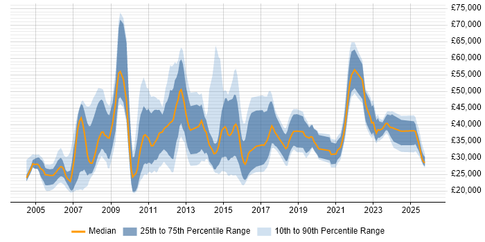 Salary distribution trend for jobs in Nottingham citing Organisational Skills
